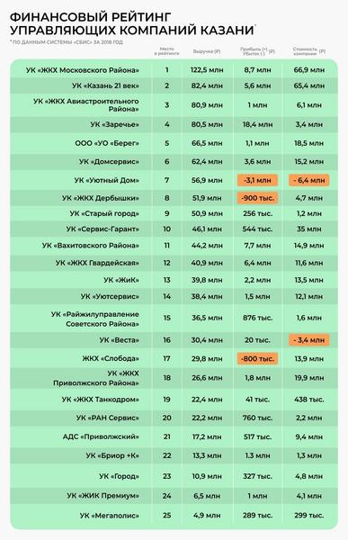 «Уютный дом» Марата Нуриева слишком дорого обходится его жильцам