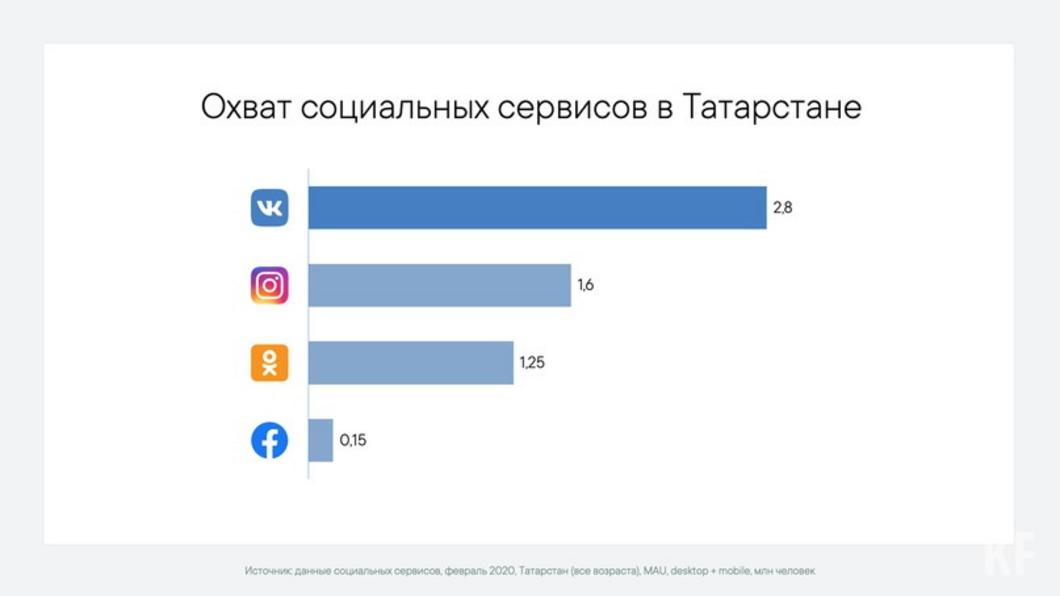 «ВКонтакте» рассказал о росте аудитории в Татарстане