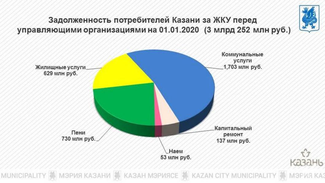 Казанцы задолжали за ЖКХ более 3 млрд рублей