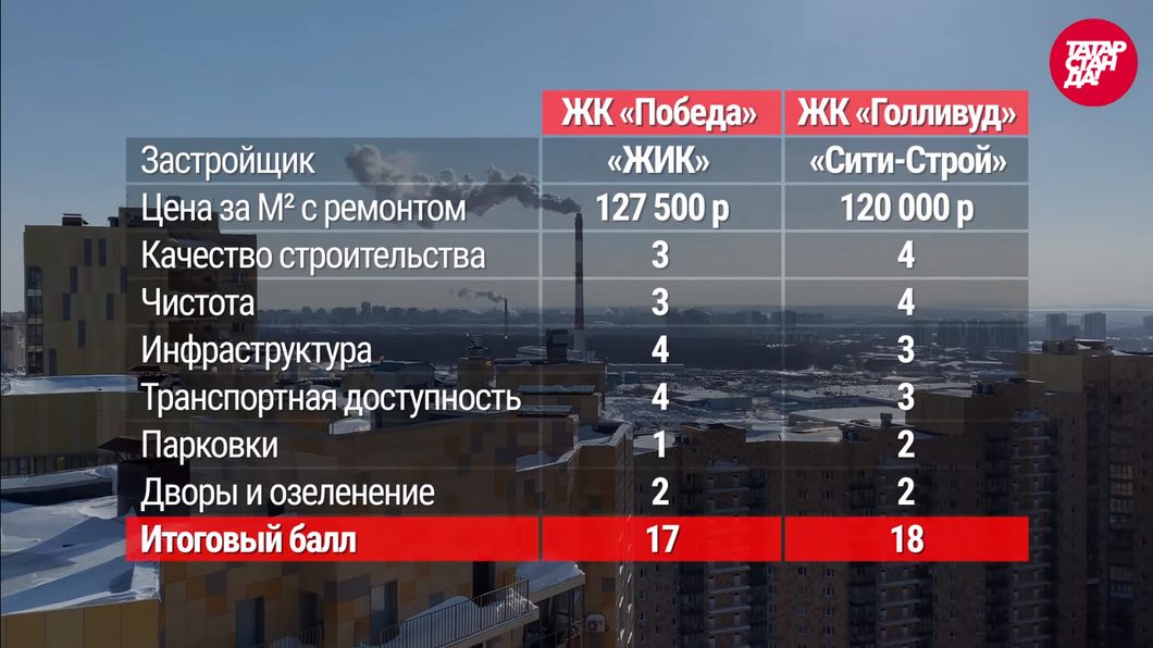 Блогеры устроили соревнование в удобстве и качестве новых ЖК от «ЖИК»​ и «Сити Строя»