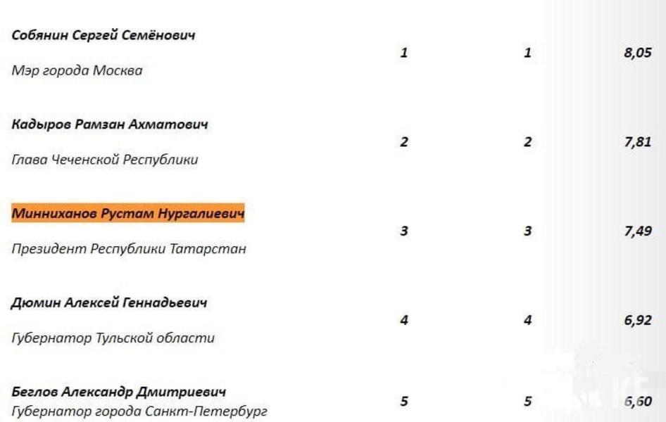 Минниханов вошел в топ-3 февральского рейтинга самых влиятельных глав регионов