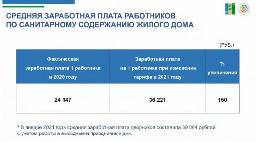 В Нижнекамске дворники начали получать по 40 тысяч рублей в месяц