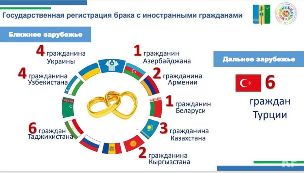 В прошлом году 29 нижнекамок вышли замуж за иностранцев В прошлом году 29 нижнекамок вышли замуж за иностранцев
