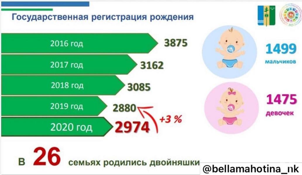 Сколько рождается мальчиков в год в россии. Статистика рождаемости мальчиков и девочек. Статистика рождаемости в России мальчиков и девочек в 2022 году. Статистика рождения мальчиков. Статистика рождаемости мальчиков и девочек 2020-2022 годы в России.