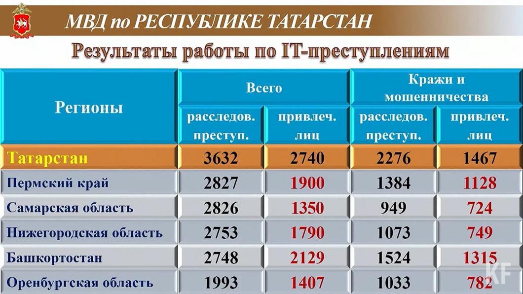 Расскрываемость убийств растет, а вот с раскрываемостью киберпреступлений есть проблемы: о чем был отчет главы МВД по РТ Расскрываемость убийств растет, а вот с раскрываемостью киберпреступлений есть проблемы: о чем был отчет главы МВД по РТ