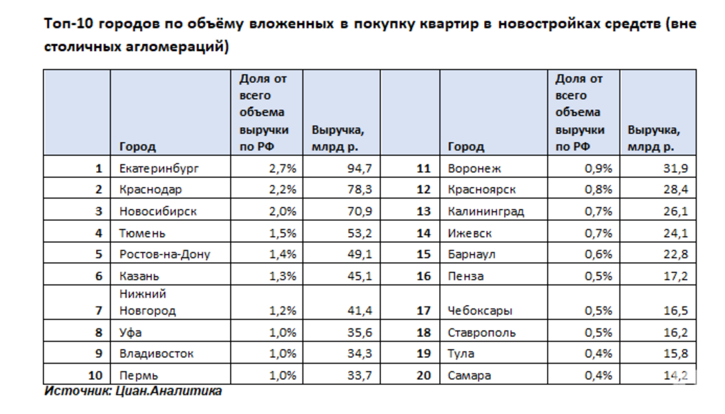 Казань вошла в рейтинг городов-лидеров по продажам квартир в 2021 году