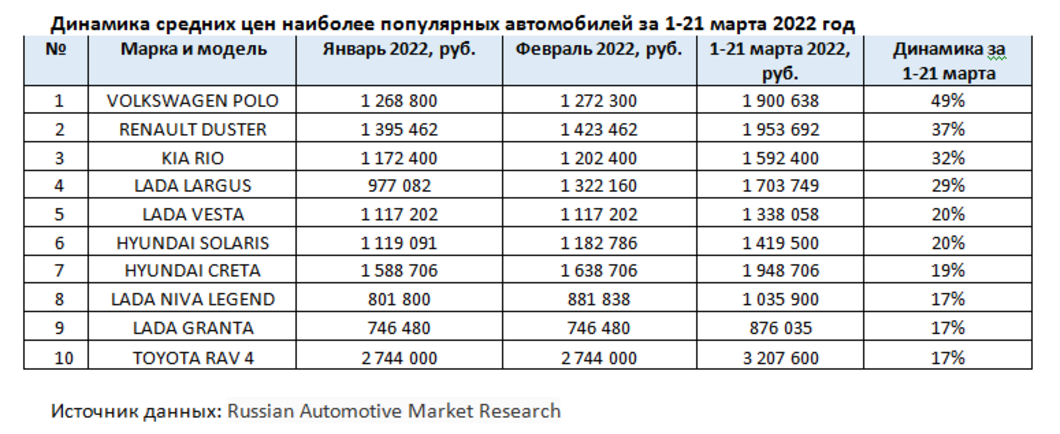 Рост цен среди топ-10 новых автомобилей составил до 49 процентов за три недели марта