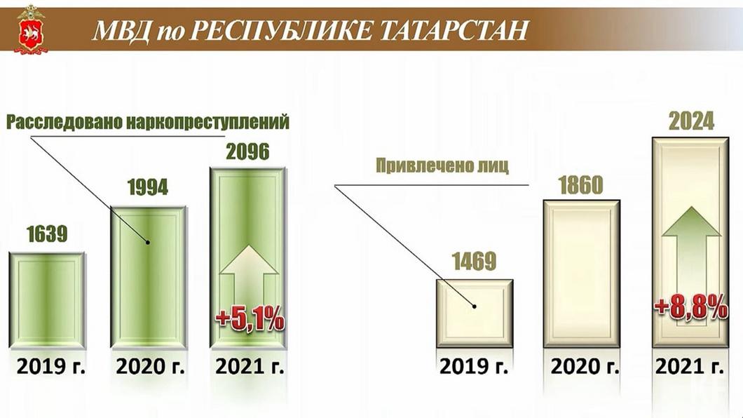 Расскрываемость убийств растет, а вот с раскрываемостью киберпреступлений есть проблемы: о чем был отчет главы МВД по РТ Расскрываемость убийств растет, а вот с раскрываемостью киберпреступлений есть проблемы: о чем был отчет главы МВД по РТ