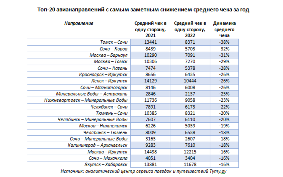 Средний чек за перелет снизился на 90 внутрироссийских направлениях