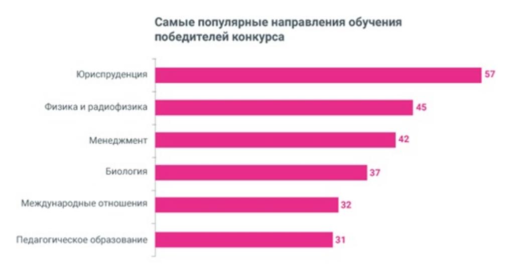 Студенты из казанских вузов победили в конкурсе на получение именной стипендии благотворительный фонда Владимира Потанина