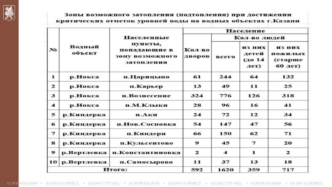 Паводок в Казани: кому стоит переживать и что делают власти для минимизации последствий половодья