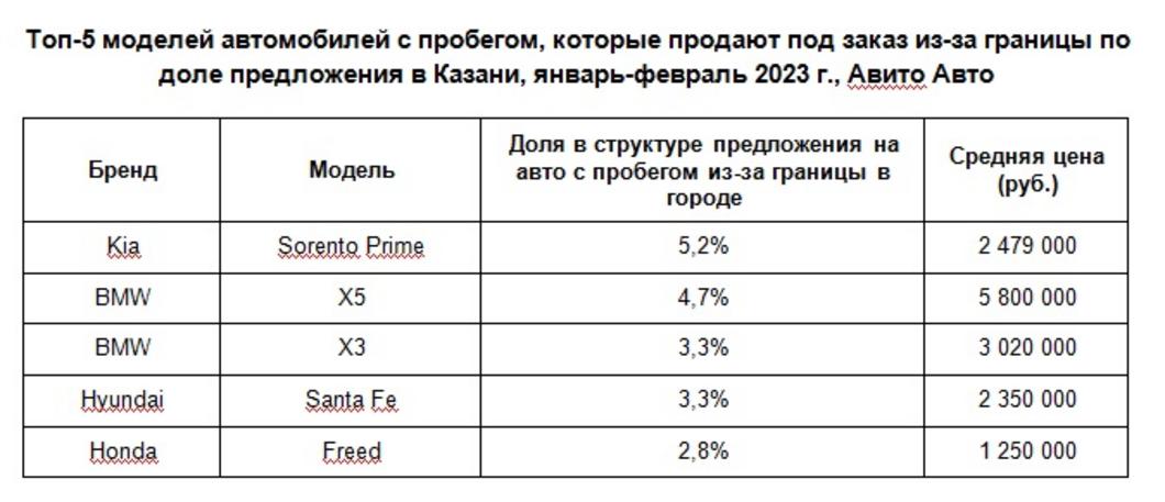 В Казани число объявлений о продаже авто с пробегом из-за рубежа выросло в 11 раз