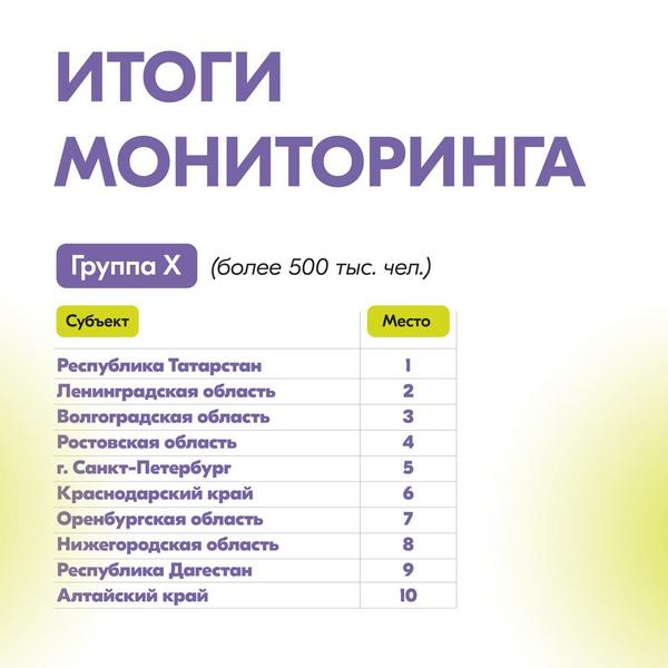 Татарстан признали лучшим регионом России по реализации молодежной политики