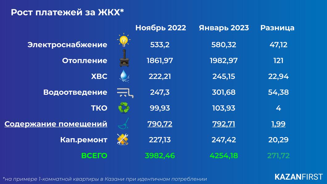 Исследование ЖКХ: как тарифы и холода на самом деле влияют на платежки татарстанцев