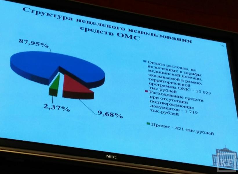 Каждый шестой случай оказания медпомощи в Татарстане не соответствует качеству