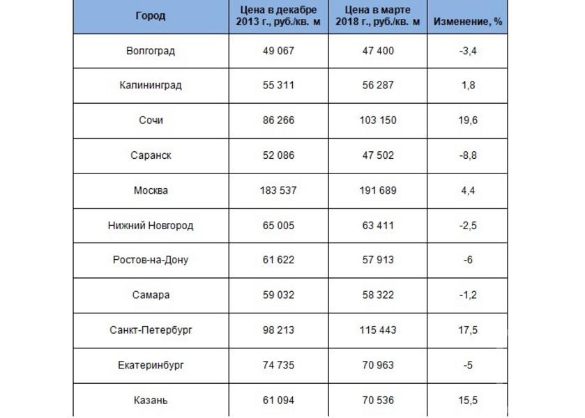 Казань вошла в топ-3 по росту цен на жилье среди участников ЧМ-2018