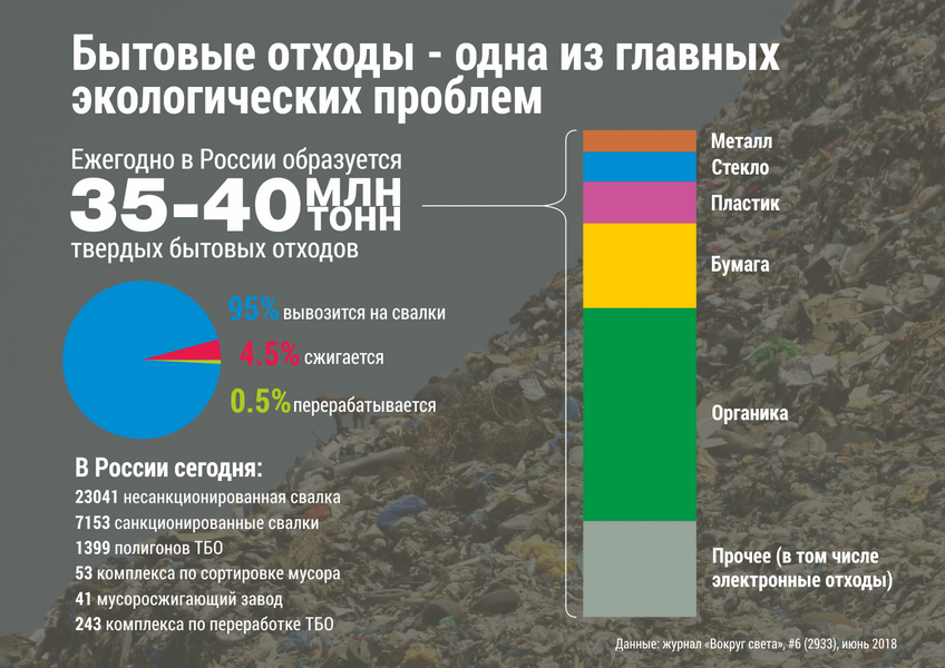 Инфографика: какие отходы скапливаются на свалках России