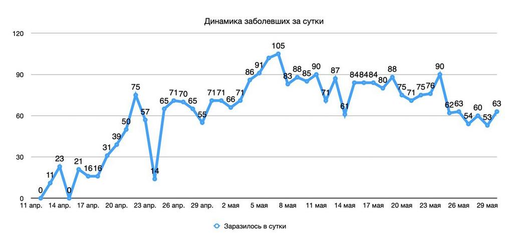 В Татарстане подтверждено 63 новых случая COVID-19