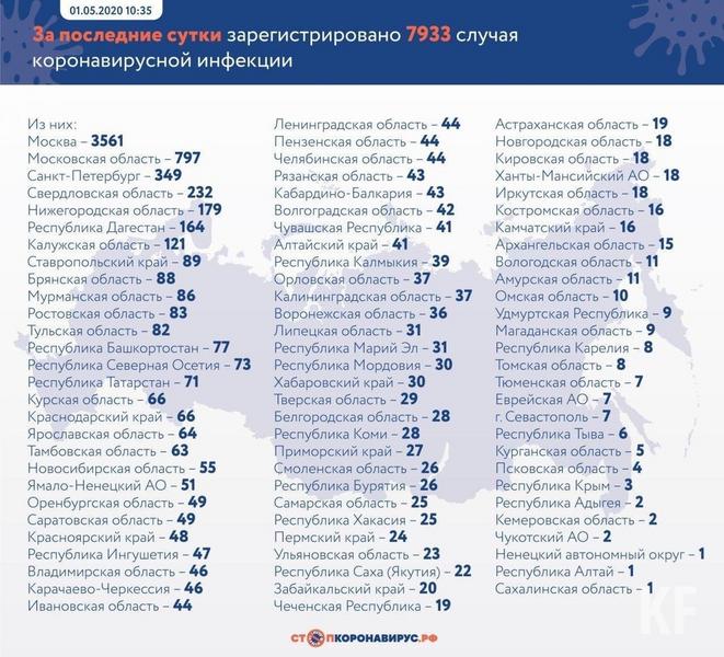 В Татарстане подтвержден 71 новый случай коронавирусной инфекции