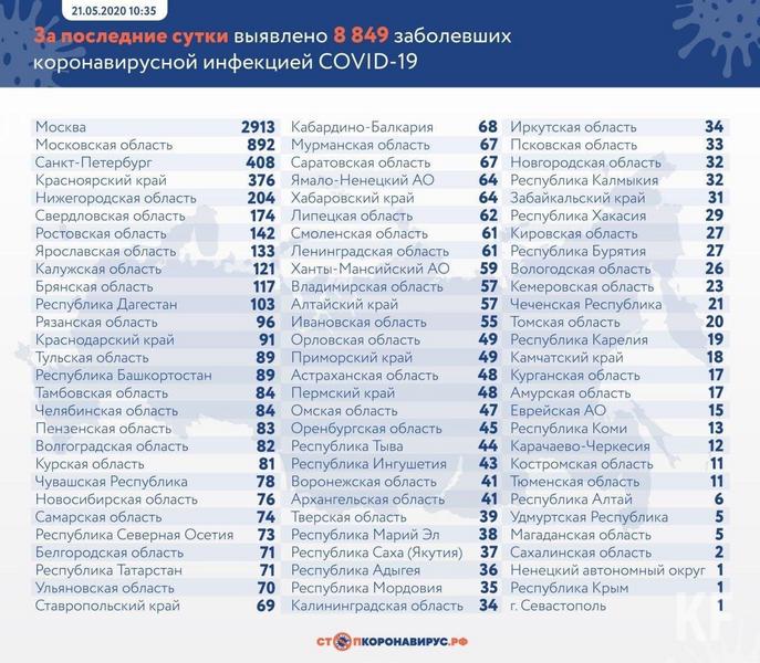 В Татарстане подтвержден 71 новый случай COVID-19