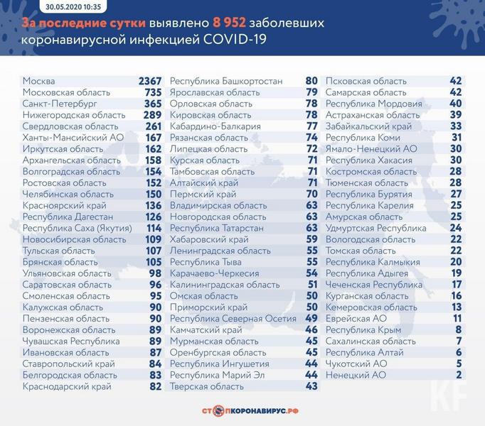 В Татарстане подтверждено 63 новых случая COVID-19