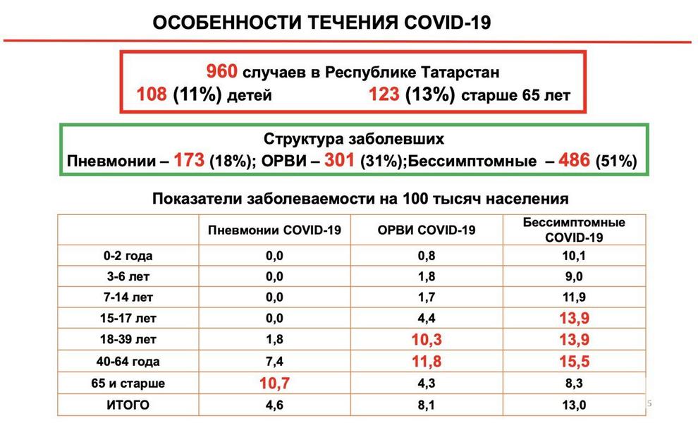 В Татарстане подтверждено 66 новых случаев коронавирусной инфекции