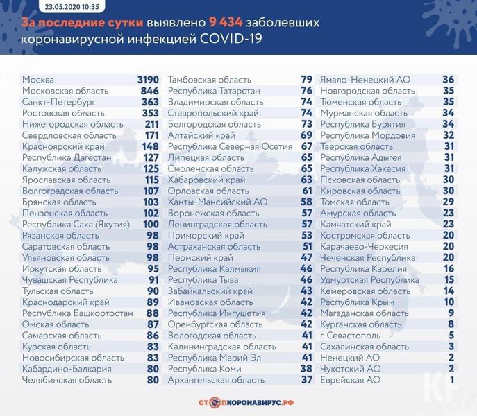 В Татарстане подтверждены 76 новых случаев COVID-19