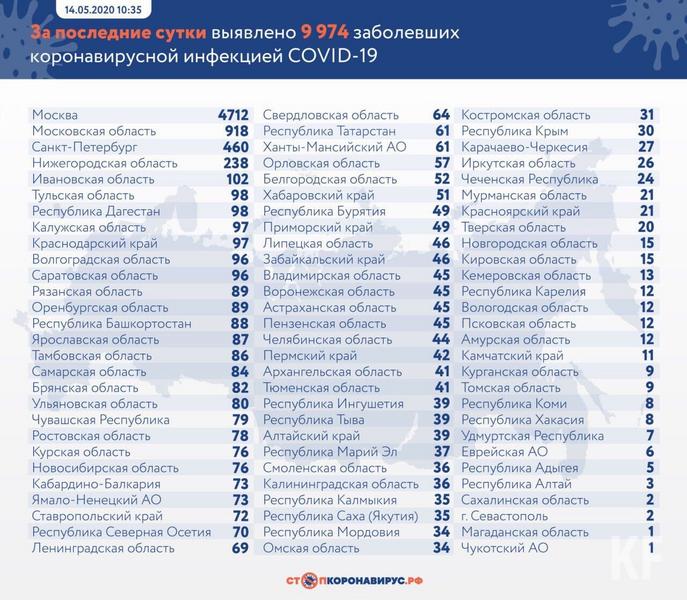 В Татарстане подтвержден 61 новый случай заражения коронавирусной инфекцией