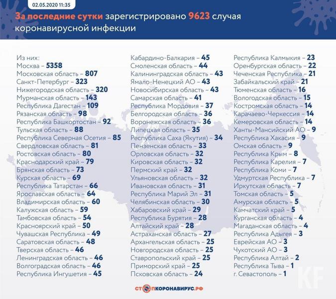 В Татарстане подтверждено 66 новых случаев коронавирусной инфекции