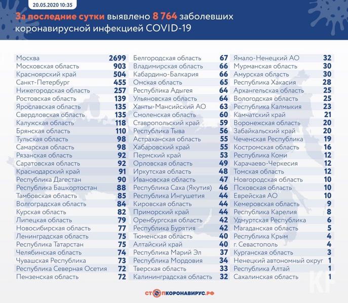 В Татарстане подтверждено 75 новых случаев COVID-19
