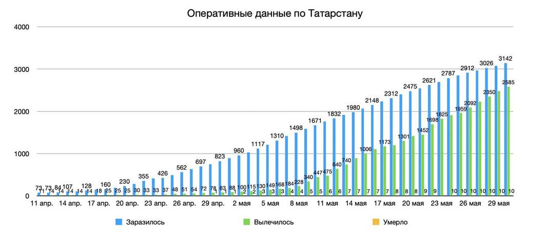 В Татарстане подтверждено 63 новых случая COVID-19