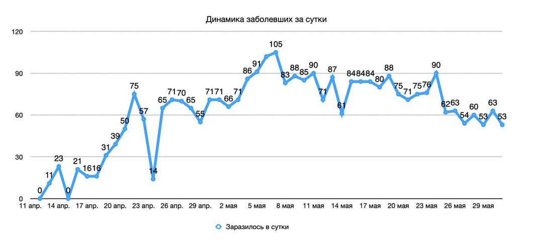 В Татарстане подтверждено 52 новых случая COVID-19 В Татарстане подтверждено 52 новых случая COVID-19