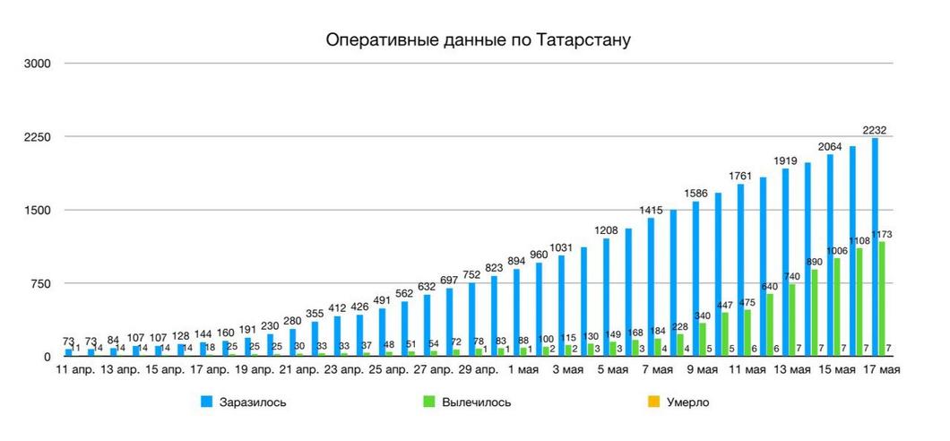 В Татарстане подтверждено 84 новых случая COVID-19