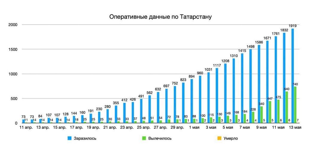 В Татарстане подтверждено 87 новых случаев заражения коронавирусом