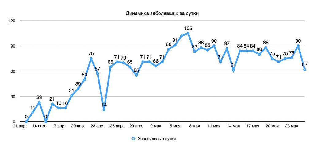 В Татарстане подтверждено 62 новых случая COVID-19