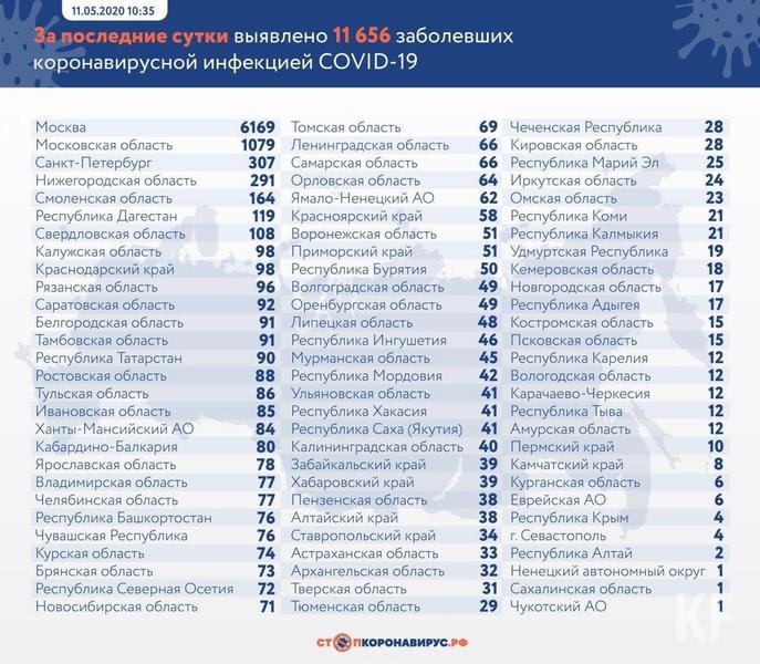 В Татарстане подтверждено 90 новых случаев COVID-19