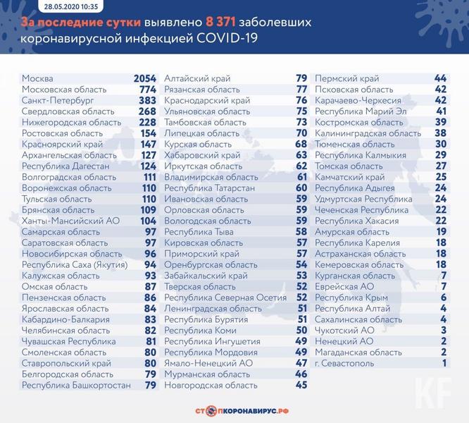 В Татарстане зафиксировано 60 новых случаев COVID-19