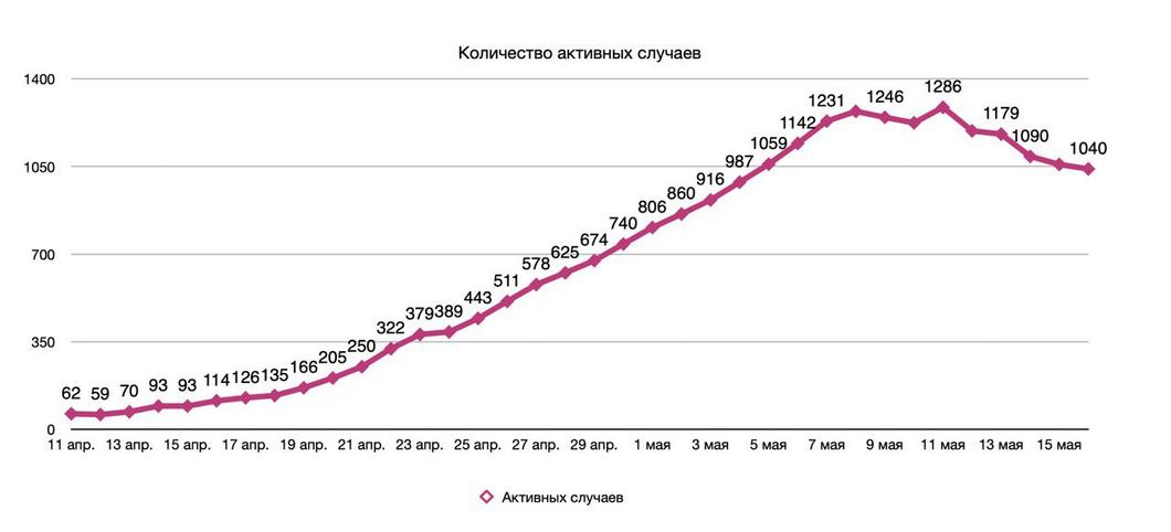 В Татарстане подтверждено 84 новых случая коронавируса