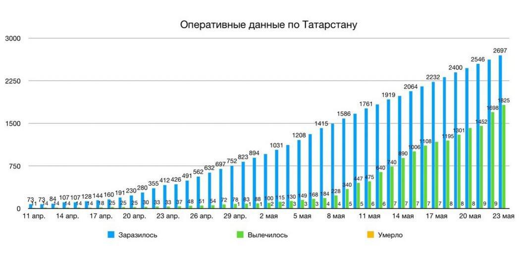 В Татарстане подтверждены 76 новых случаев COVID-19