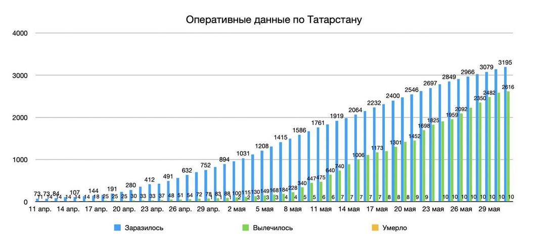 В Татарстане подтверждено 52 новых случая COVID-19 В Татарстане подтверждено 52 новых случая COVID-19