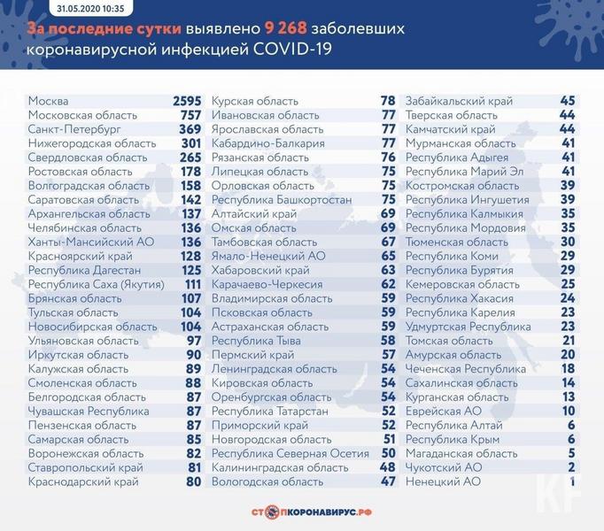 В Татарстане подтверждено 52 новых случая COVID-19 В Татарстане подтверждено 52 новых случая COVID-19