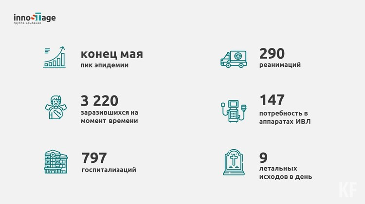 К лету число заразившихся коронавирусом татарстанцев приблизится к 7 тысячам человек