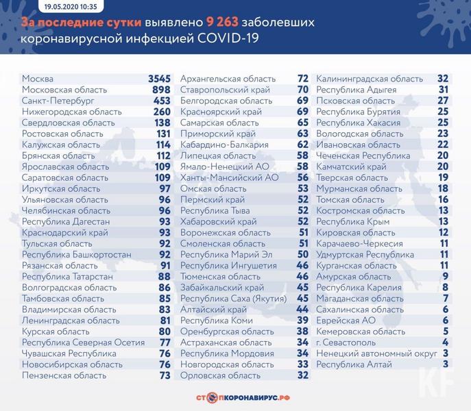 В Татарстане подтверждено 88 новых случаев COVID-19