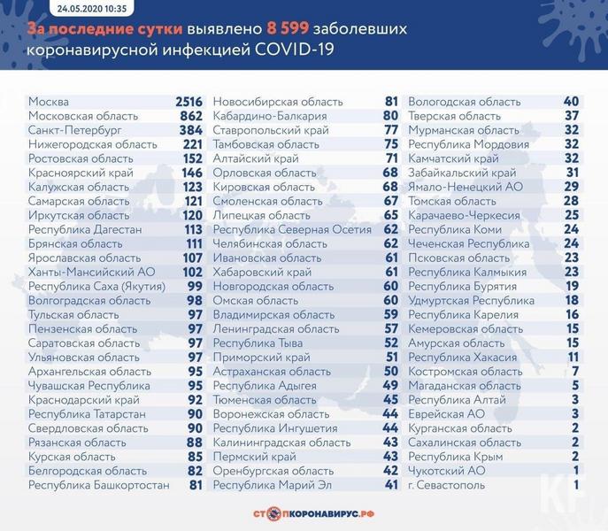 В Татарстане подтверждены 90 новых случаев коронавируса
