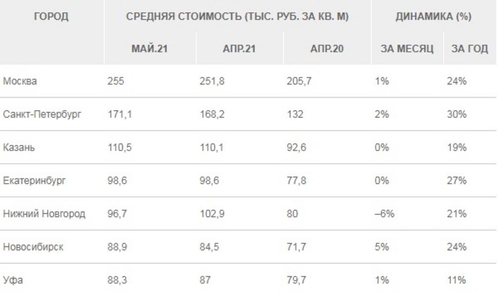 В Казани за месяц не выросли цены на новостройки: россияне теряют интерес к новому жилью