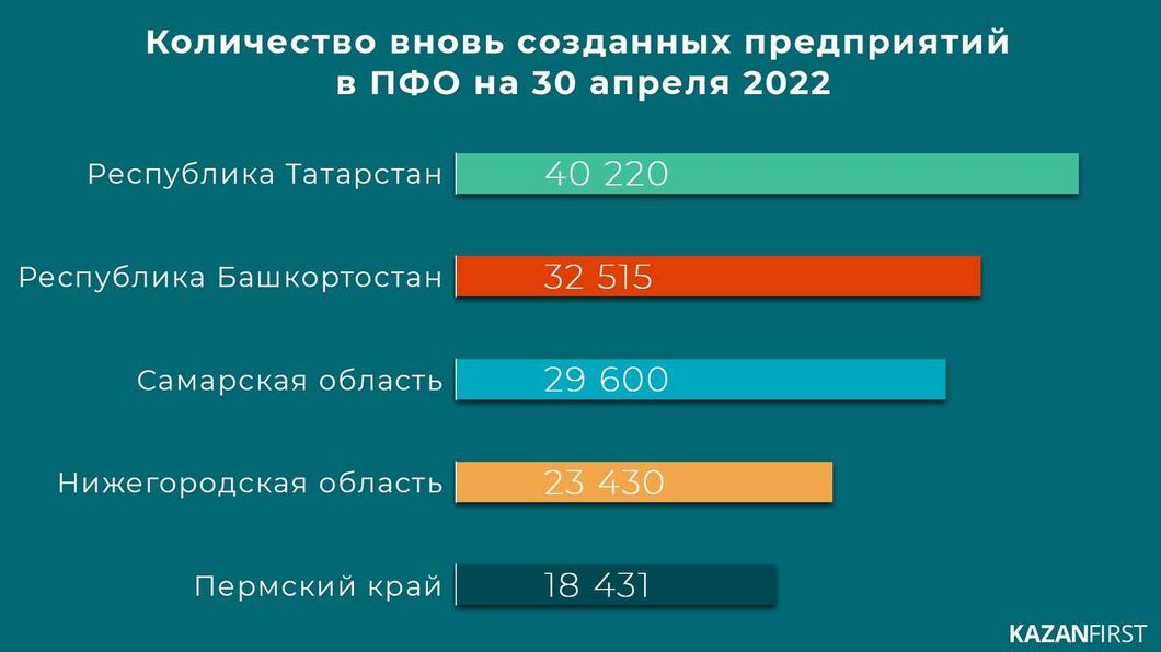 «Жители стали чаще уходить в бизнес, чтобы улучшить свое финансовое положение»