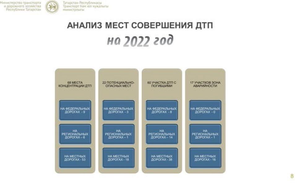 М12 подорожала на 25%: на дорожно-строительные работы в Татарстане потратят рекордную сумму