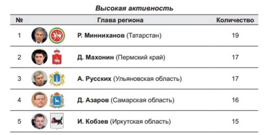 Минниханова поставили в пример оперативного взаимодействия бизнеса и власти