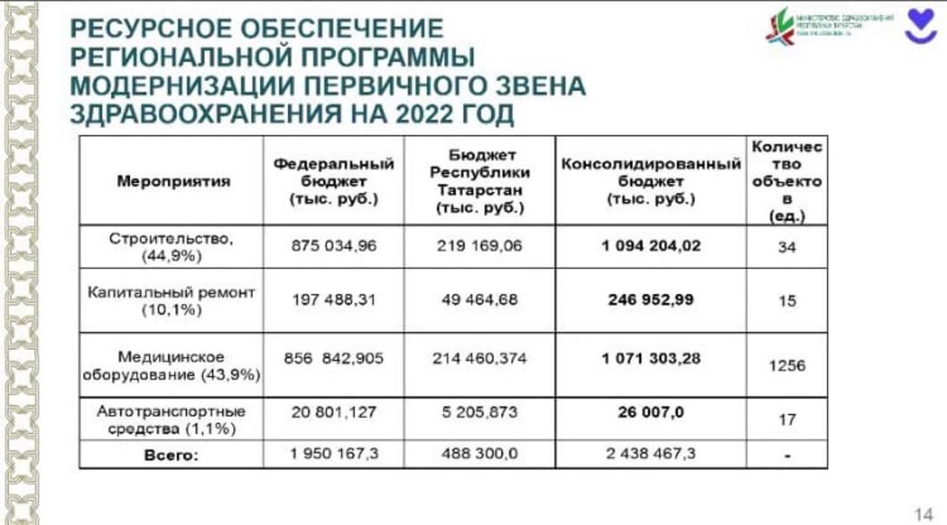 В Татарстане продолжается реализация программы модернизации первичного звена здравоохранения