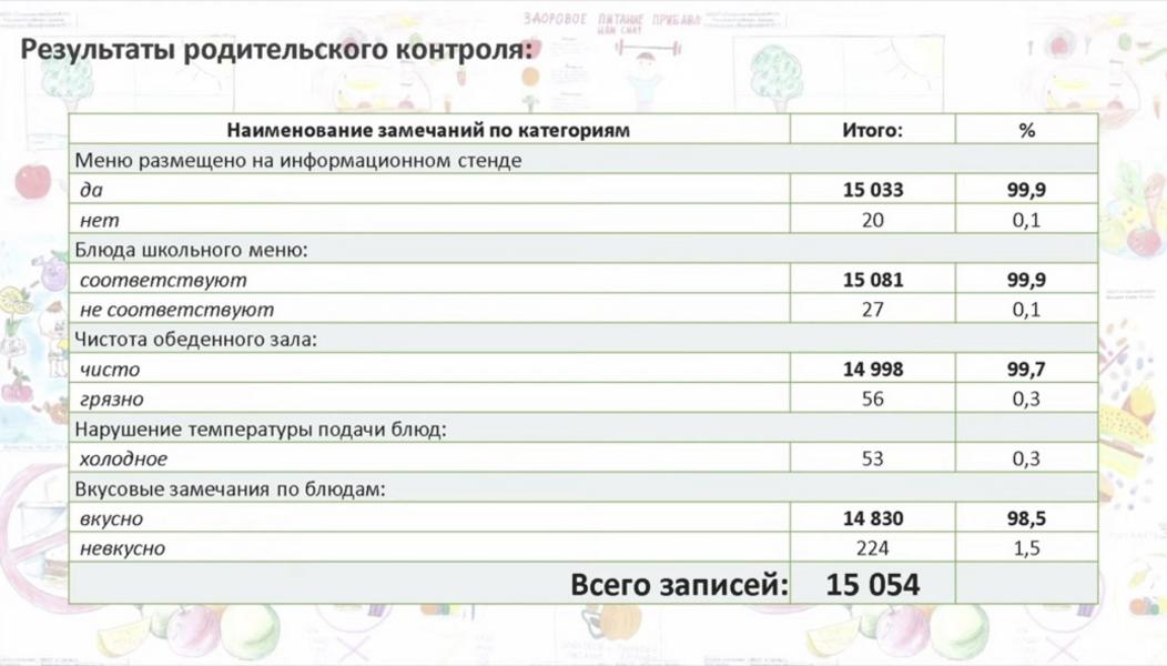 «Школьные столовые Казни ничуть не уступают городским кафе и ресторанам»